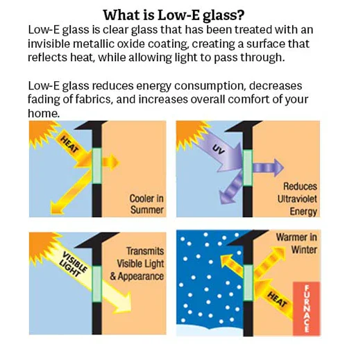 Diagram explaining Low-E glass benefits: reflects heat, blocks UV rays, transmits visible light, and keeps homes cooler in summer and warmer in winter.